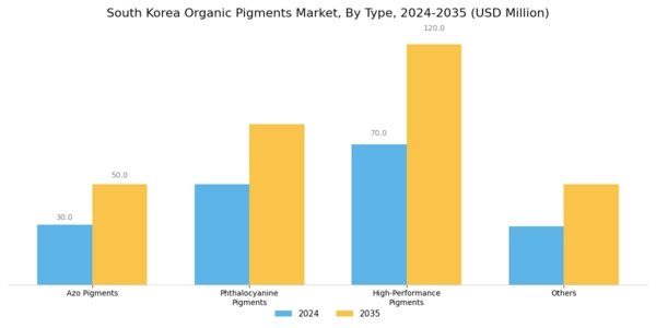 South Korea Organic Pigments Market Segment Image 0
