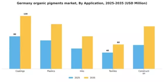 Germany Organic Pigments Market Segment Image 0