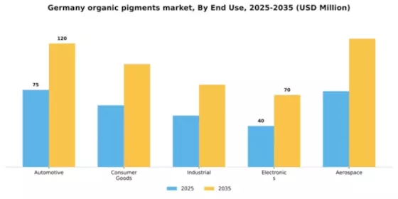Germany Organic Pigments Market Segment Image 1