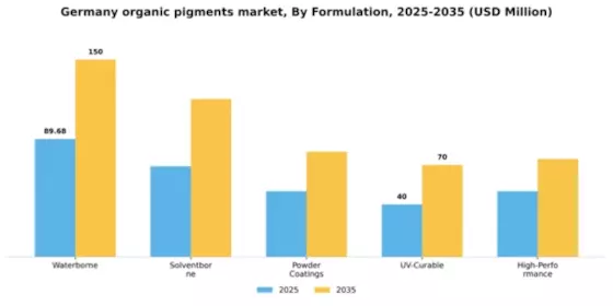 Germany Organic Pigments Market Segment Image 2