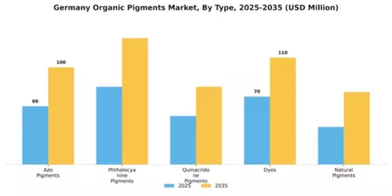 Germany Organic Pigments Market Segment Image 4