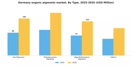 Germany Organic Pigments Market Segment Image 1