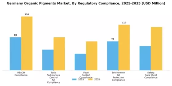 Germany Organic Pigments Market Segment Image 3