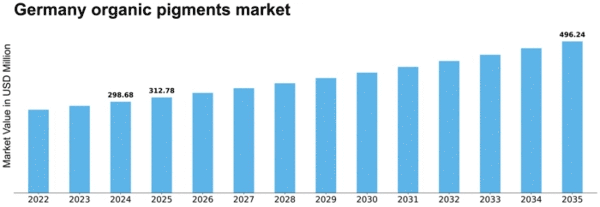 Germany Organic Pigments Market Size