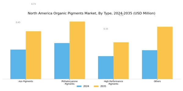 North America Organic Pigments Market Segment Image 0
