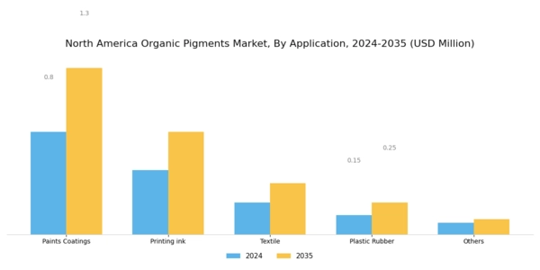 North America Organic Pigments Market Segment Image 1