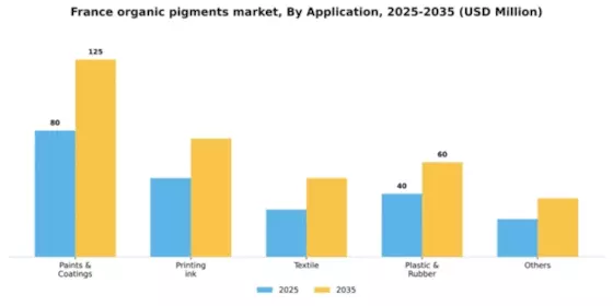 France Organic Pigments Market Segment Image 0