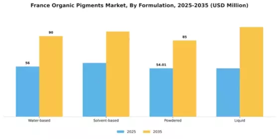 France Organic Pigments Market Segment Image 3