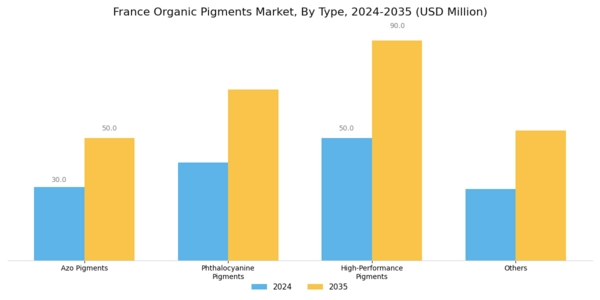 France Organic Pigments Market Segment Image 0