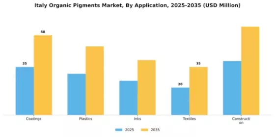 Italy Organic Pigments Market Segment Image 0