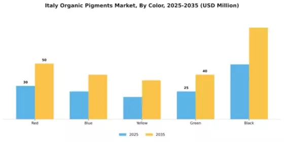 Italy Organic Pigments Market Segment Image 1