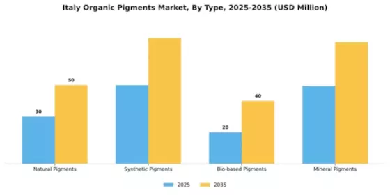 Italy Organic Pigments Market Segment Image 4