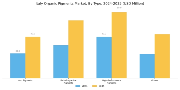 Italy Organic Pigments Market Segment Image 0