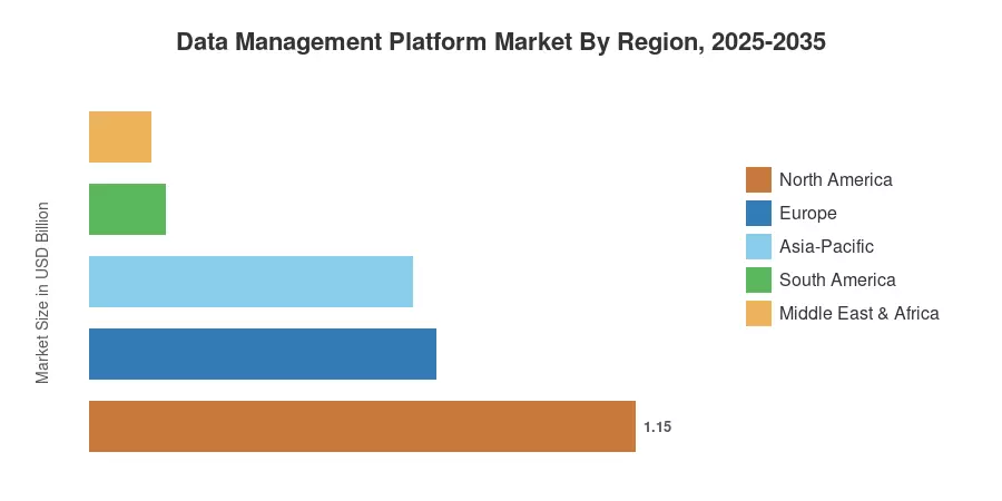 Data Management Platform Market By Region, 2025-2035
