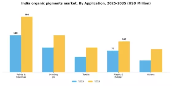 India Organic Pigments Market Segment Image 0