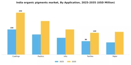 India Organic Pigments Market Segment Image 0