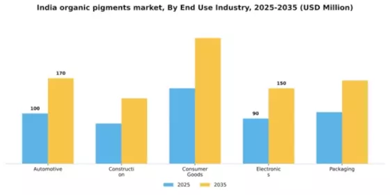 India Organic Pigments Market Segment Image 1