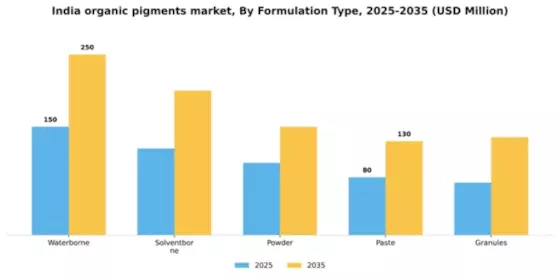 India Organic Pigments Market Segment Image 2