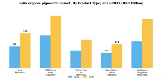 India Organic Pigments Market Segment Image 3