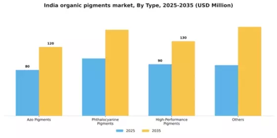 India Organic Pigments Market Segment Image 1