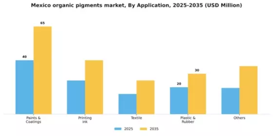Mexico Organic Pigments Market Segment Image 0