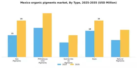 Mexico Organic Pigments Market Segment Image 2