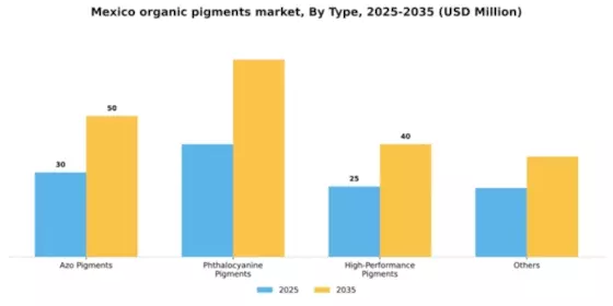 Mexico Organic Pigments Market Segment Image 1