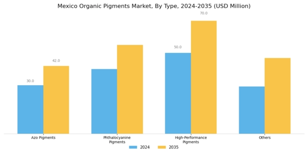 Mexico Organic Pigments Market Segment Image 0