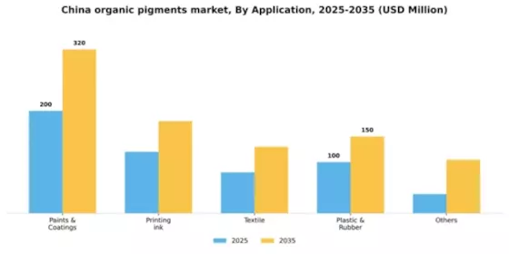 China Organic Pigments Market Segment Image 0