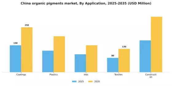 China Organic Pigments Market Segment Image 0