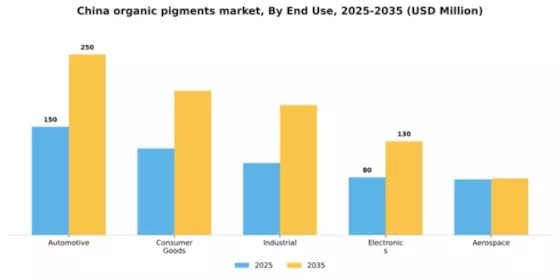 China Organic Pigments Market Segment Image 1