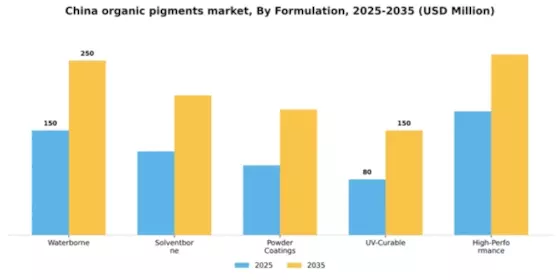 China Organic Pigments Market Segment Image 2