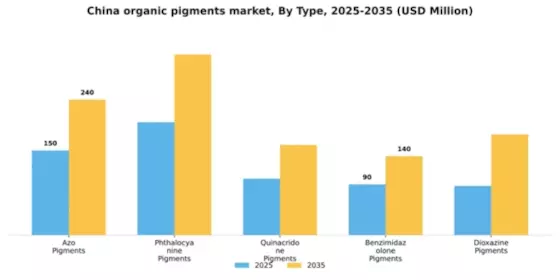 China Organic Pigments Market Segment Image 3