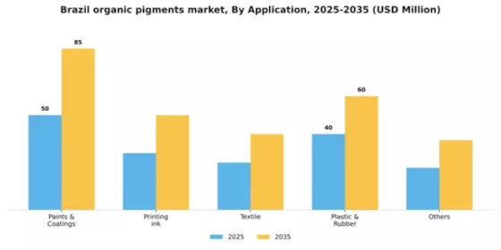 Brazil Organic Pigments Market Segment Image 0