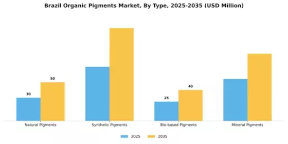Brazil Organic Pigments Market Segment Image 3