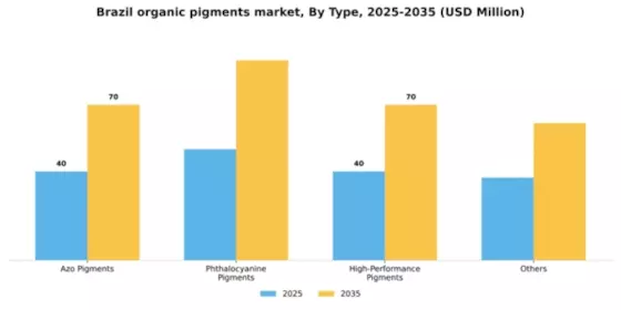 Brazil Organic Pigments Market Segment Image 1