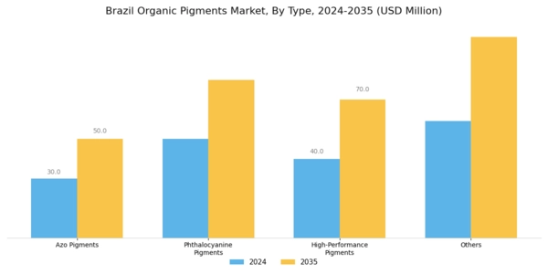 Brazil Organic Pigments Market Segment Image 0