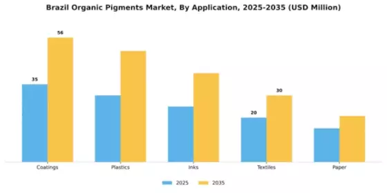 Brazil Organic Pigments Market Segment Image 0