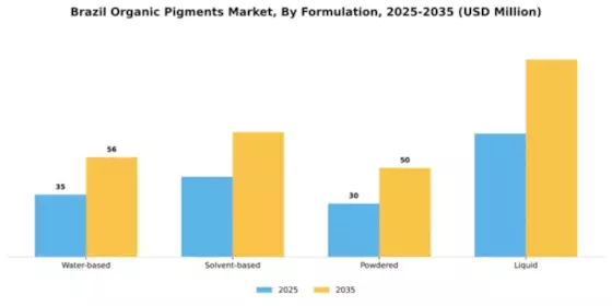 Brazil Organic Pigments Market Segment Image 2