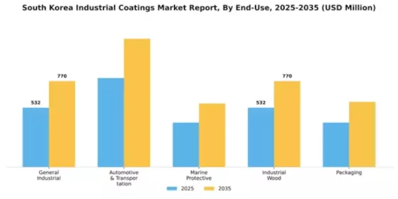 South Korea Industrial Coatings Market Segment Image 0