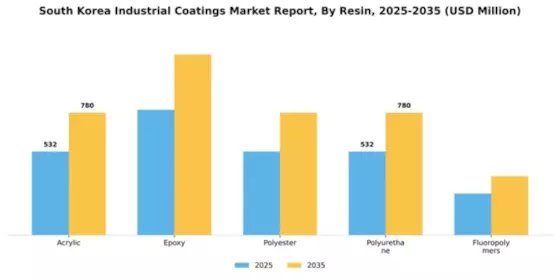 South Korea Industrial Coatings Market Segment Image 1