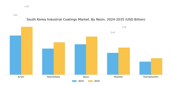 South Korea Industrial Coatings Market Segment Image 0