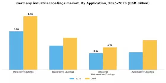 Germany Industrial Coatings Market Segment Image 0