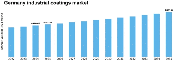 Germany Industrial Coatings Market Size