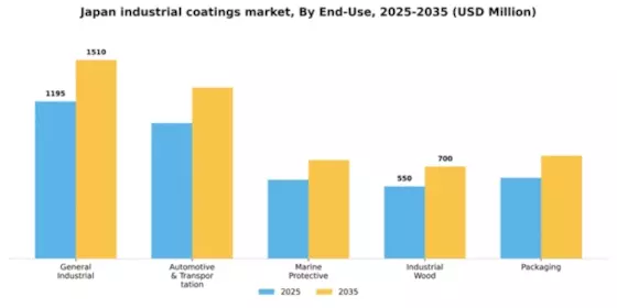 Japan Industrial Coatings Market Segment Image 0