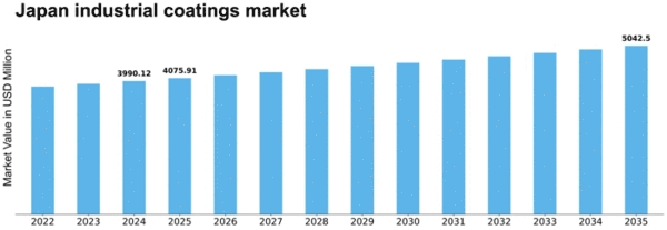 Japan Industrial Coatings Market Size