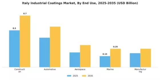 Italy Industrial Coatings Market Segment Image 1