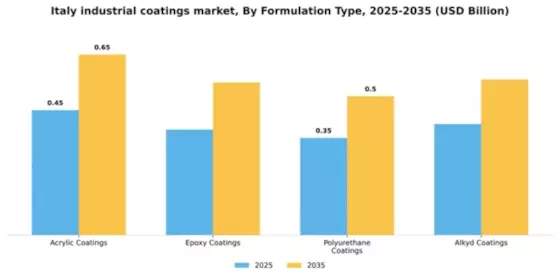 Italy Industrial Coatings Market Segment Image 3