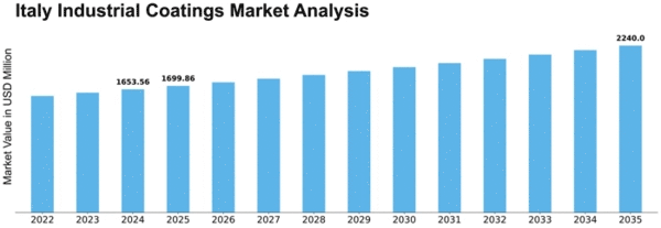 Italy Industrial Coatings Market Size