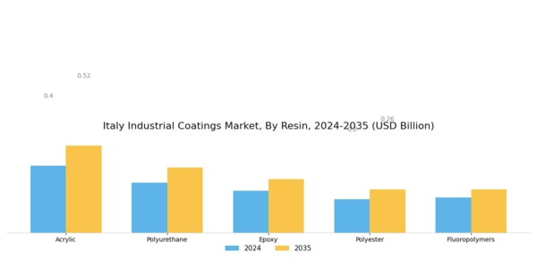 Italy Industrial Coatings Market Segment Image 0